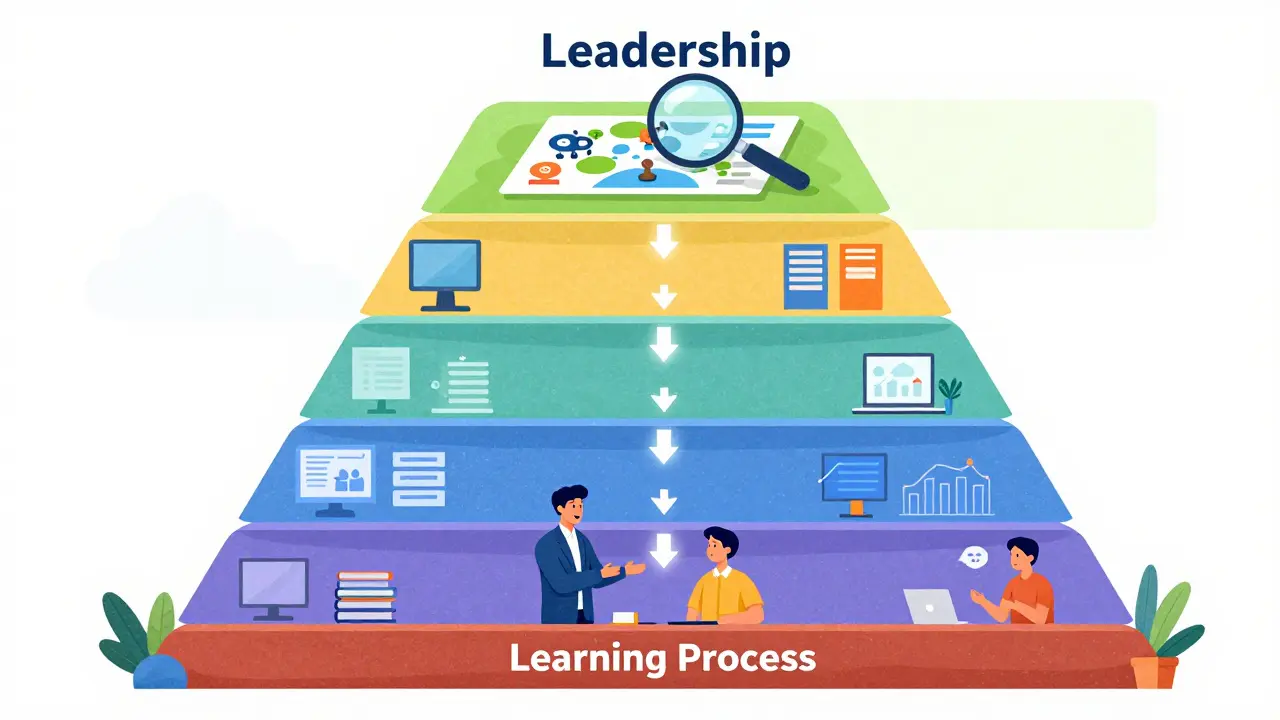 Шесть уровней онлайн-школы, соединённые светящимися стрелками, с иконками для каждого отдела.