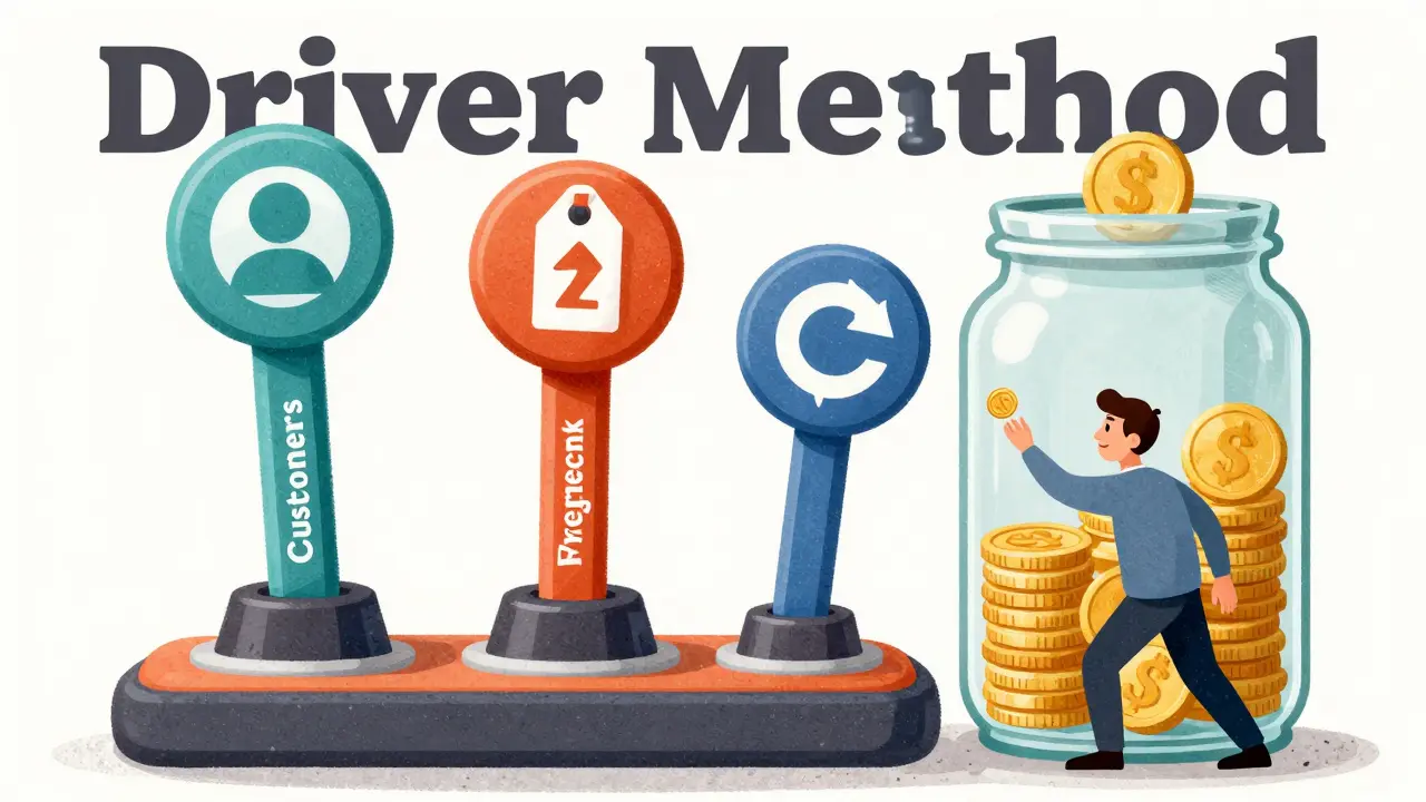 Механизм с рычагами управления клиентами, чеком и частотой покупок